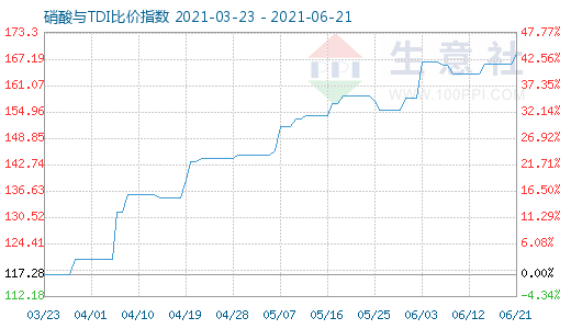 6月21日硝酸与TDI比价指数图