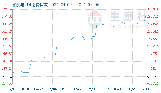 7月6日硝酸与TDI比价指数图