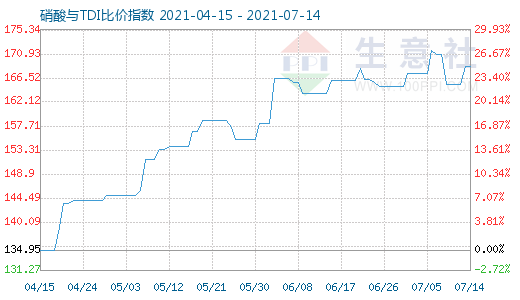 7月14日硝酸与TDI比价指数图