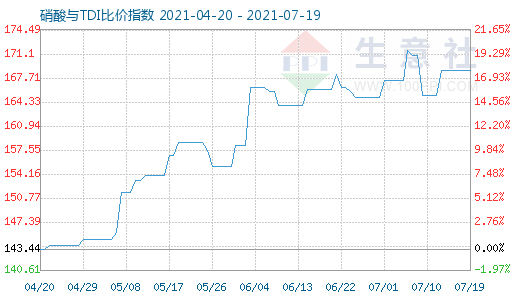 7月19日硝酸与TDI比价指数图