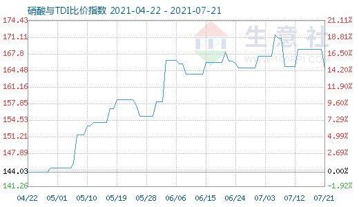 7月21日硝酸与TDI比价指数图