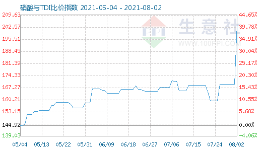 8月2日硝酸与TDI比价指数图