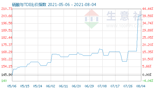 8月4日硝酸与TDI比价指数图