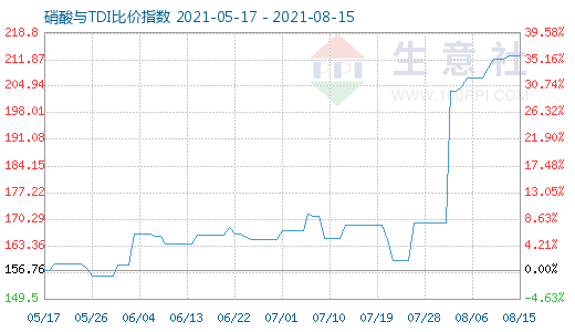 8月15日硝酸与TDI比价指数图