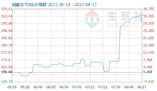 8月17日硝酸与TDI比价指数图