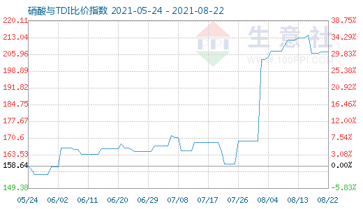 8月22日硝酸与TDI比价指数图