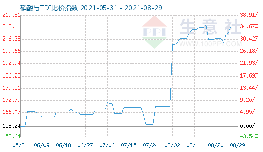 8月29日硝酸与TDI比价指数图