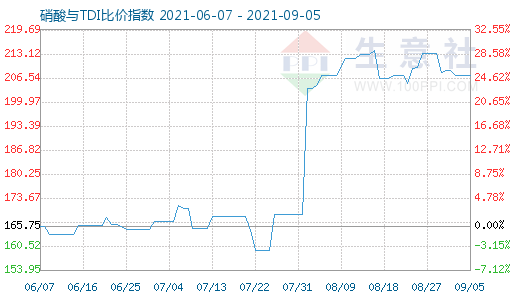 9月5日硝酸与TDI比价指数图