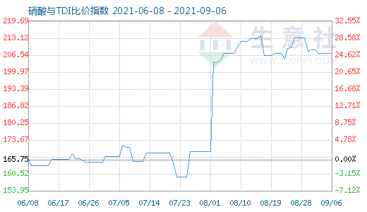 9月6日硝酸与TDI比价指数图