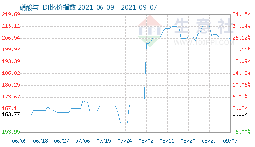 9月7日硝酸与TDI比价指数图