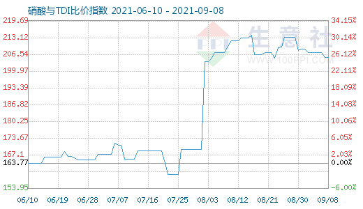 9月8日硝酸与TDI比价指数图