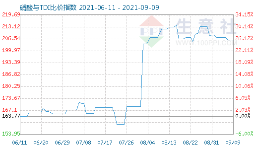 9月9日硝酸与TDI比价指数图