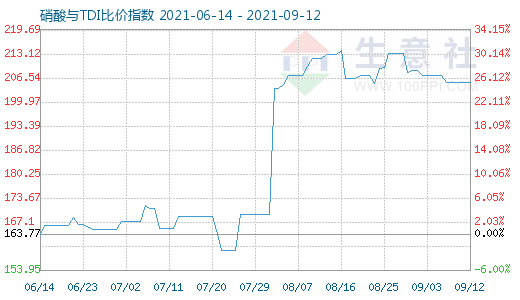 9月12日硝酸与TDI比价指数图