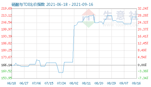 9月16日硝酸与TDI比价指数图