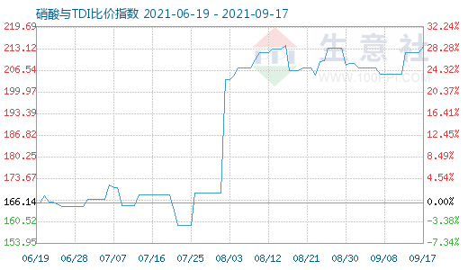 9月17日硝酸与TDI比价指数图