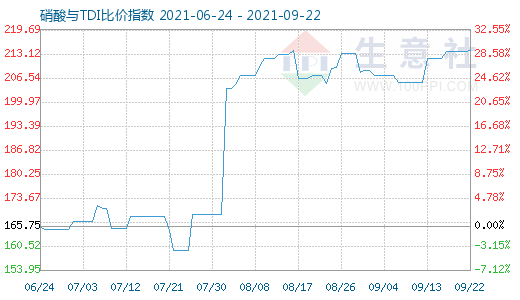 9月22日硝酸与TDI比价指数图