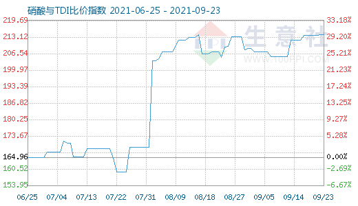 9月23日硝酸与TDI比价指数图