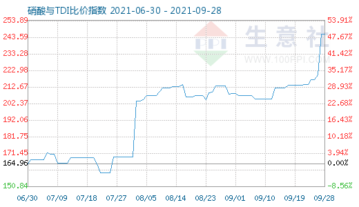 9月28日硝酸与TDI比价指数图