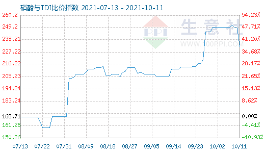 10月11日硝酸与TDI比价指数图