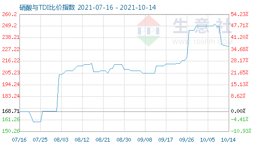 10月14日硝酸与TDI比价指数图