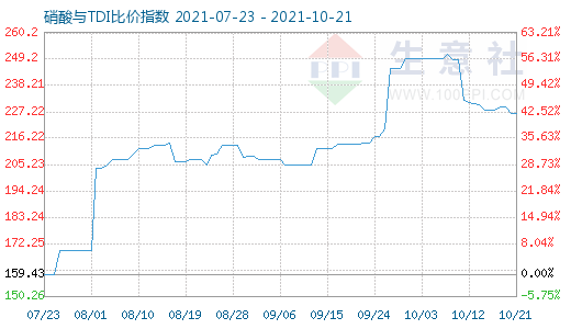 10月21日硝酸与TDI比价指数图