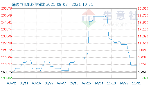 10月31日硝酸与TDI比价指数图