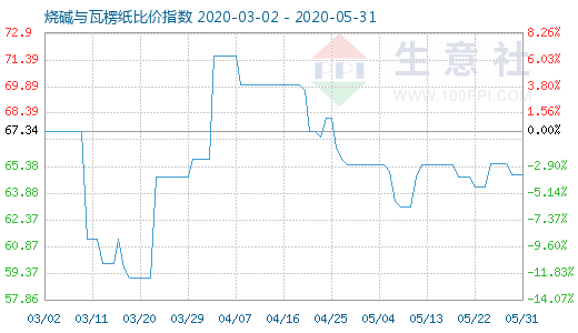 5月31日烧碱与瓦楞纸比价指数图