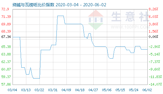 6月2日烧碱与瓦楞纸比价指数图