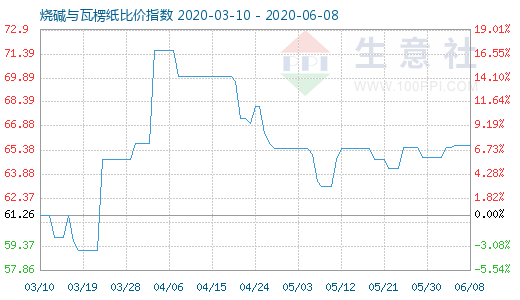 6月8日烧碱与瓦楞纸比价指数图