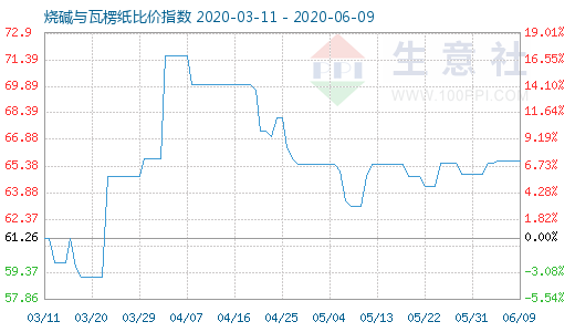 6月9日烧碱与瓦楞纸比价指数图