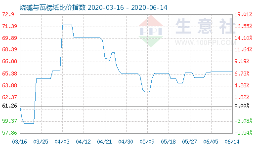 6月14日烧碱与瓦楞纸比价指数图