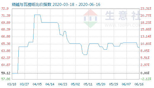 6月16日烧碱与瓦楞纸比价指数图