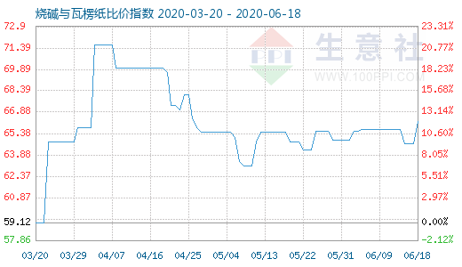 6月18日烧碱与瓦楞纸比价指数图