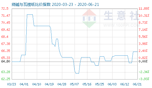 6月21日烧碱与瓦楞纸比价指数图