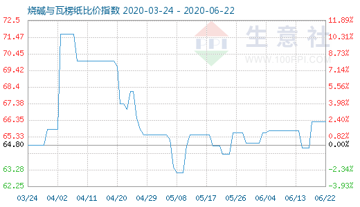 6月22日烧碱与瓦楞纸比价指数图