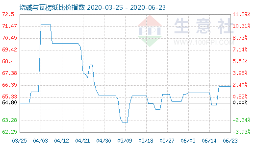 6月23日烧碱与瓦楞纸比价指数图