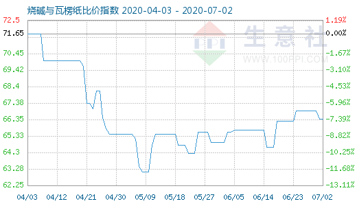 7月2日烧碱与瓦楞纸比价指数图