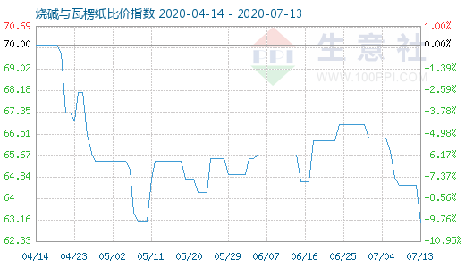 7月13日烧碱与瓦楞纸比价指数图