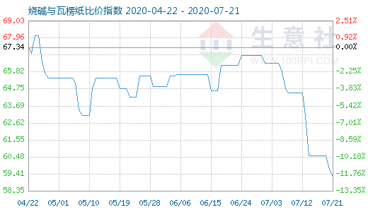 7月21日烧碱与瓦楞纸比价指数图