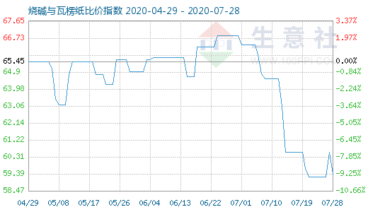 7月28日烧碱与瓦楞纸比价指数图