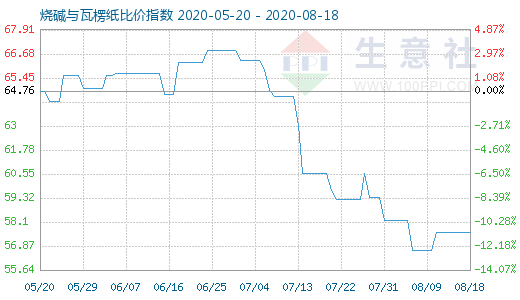 8月18日烧碱与瓦楞纸比价指数图