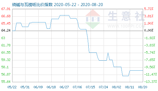 8月20日烧碱与瓦楞纸比价指数图