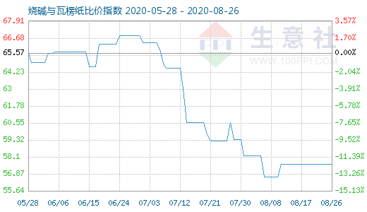 8月26日烧碱与瓦楞纸比价指数图