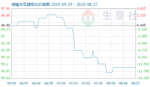 8月27日烧碱与瓦楞纸比价指数图