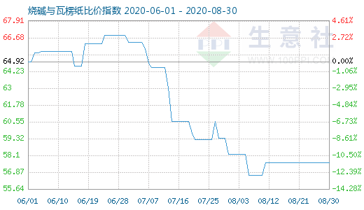 8月30日烧碱与瓦楞纸比价指数图