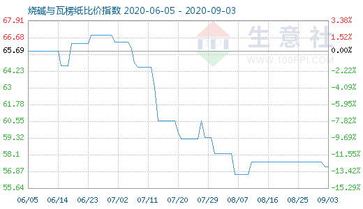 9月3日烧碱与瓦楞纸比价指数图