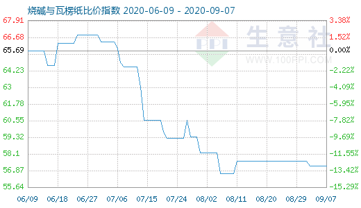 9月7日烧碱与瓦楞纸比价指数图