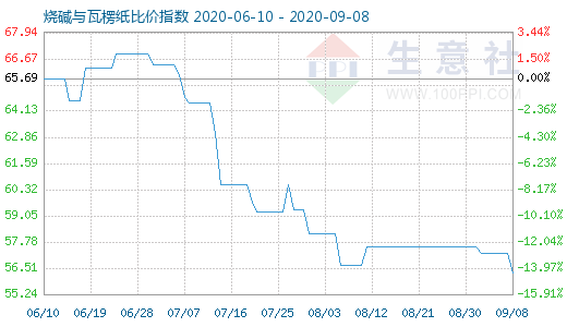 9月8日烧碱与瓦楞纸比价指数图