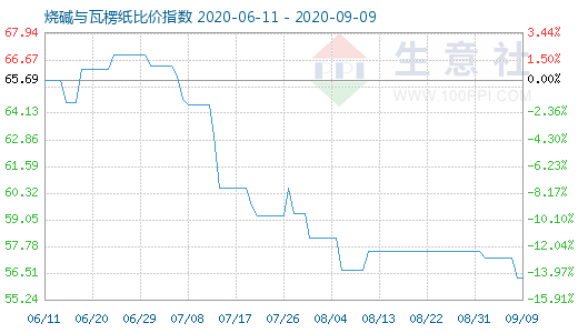 9月9日烧碱与瓦楞纸比价指数图