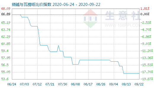 9月22日烧碱与瓦楞纸比价指数图